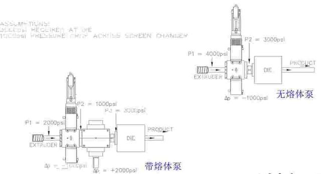 在小型挤出机上安装熔体泵的作用